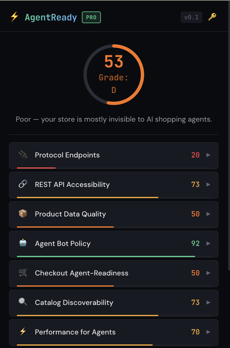 AgentReady Chrome extension showing a WooCommerce store scored 53 (Grade D) across categories including Protocol Endpoints, REST API Accessibility, Product Data Quality, Agent Bot Policy and Checkout Agent-Readiness.